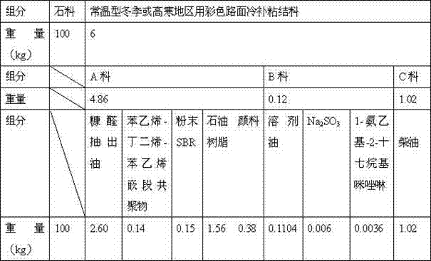 Normal-temperature color pavement cold paving material used in winter or high-cold areas and preparation technology thereof