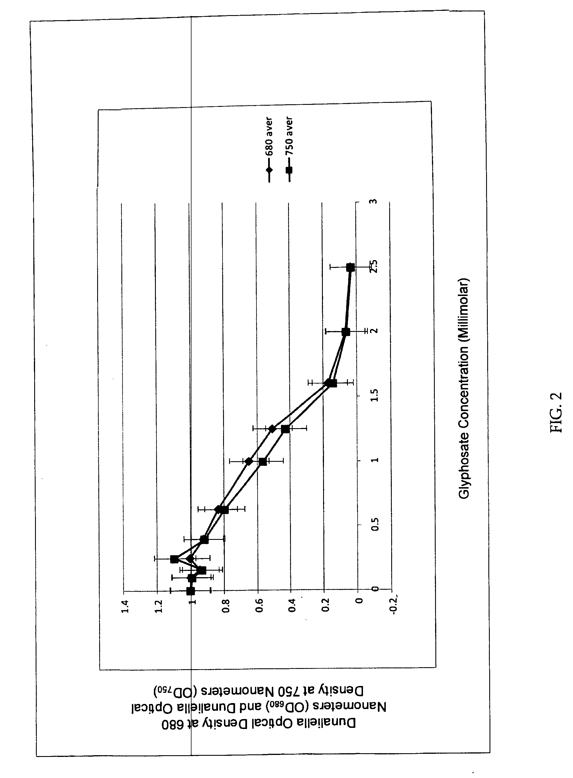 Glyphosate applications in aquaculture