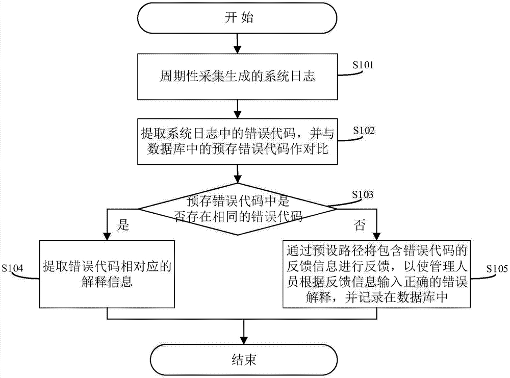 Method and system of processing system logs