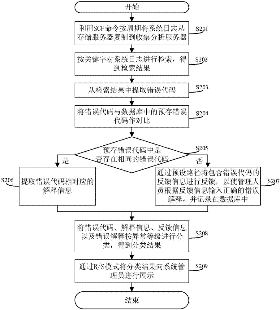 Method and system of processing system logs