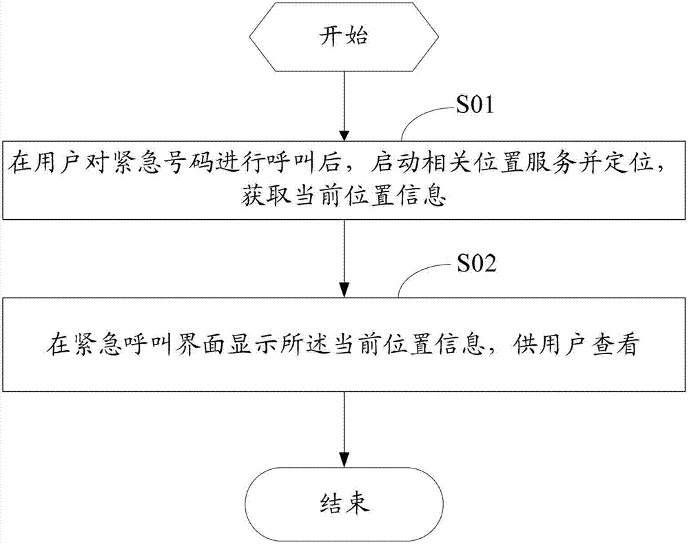 Location information checking method, device and mobile terminal based on emergency call