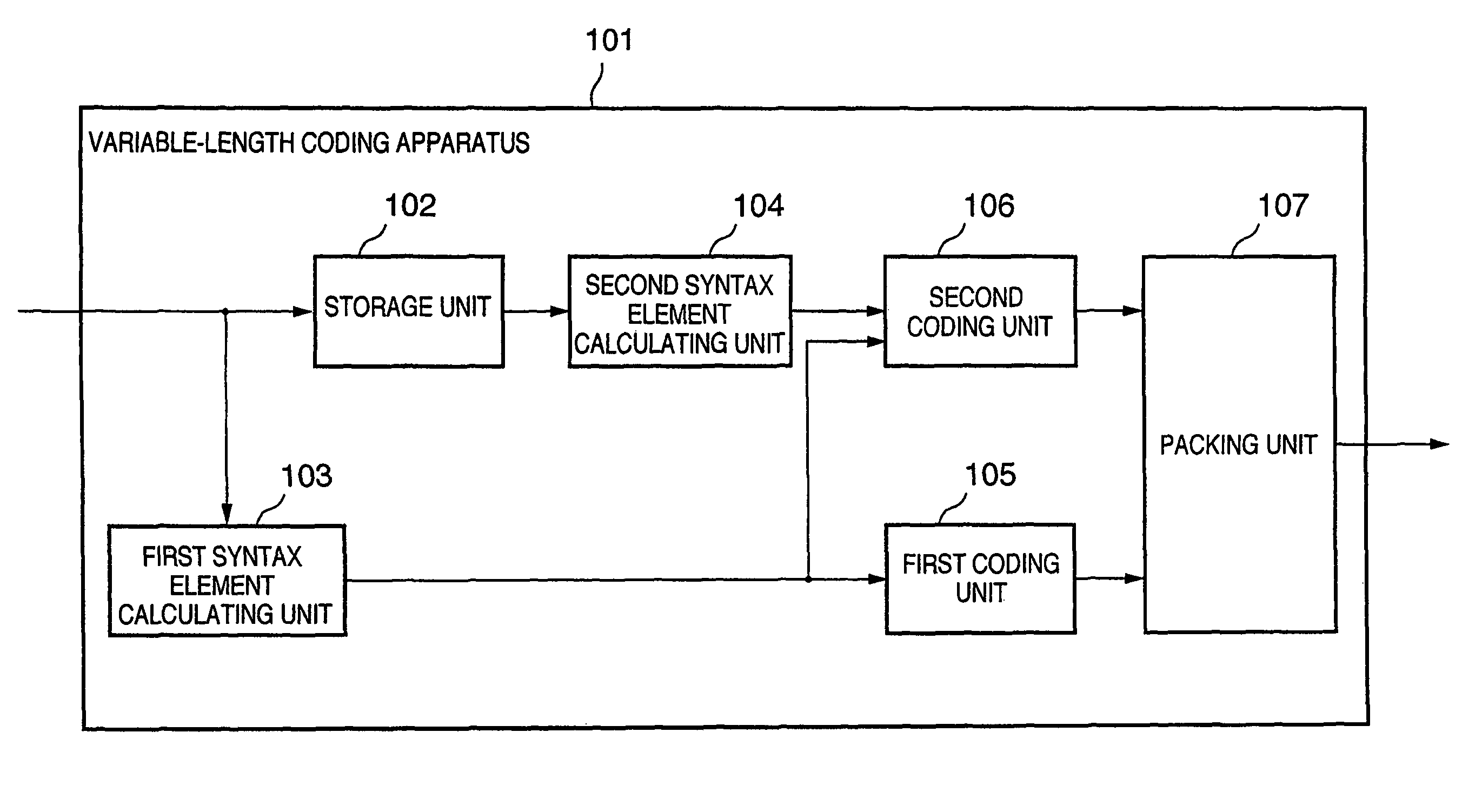 Context-adaptive variable length coder with simultaneous storage of incoming data and generation of syntax elements