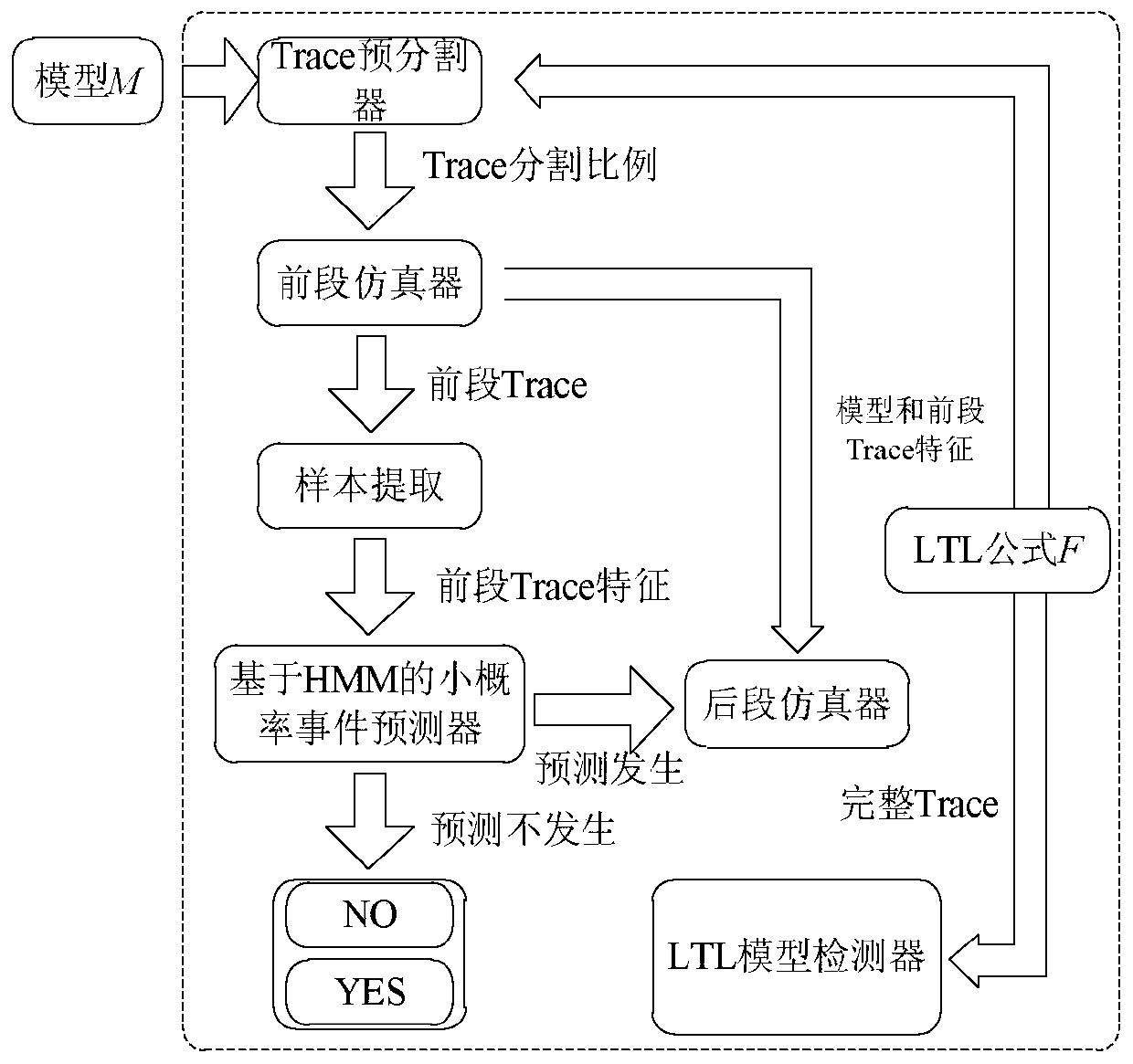 CPS rare event probability prediction method based on statistical model inspection