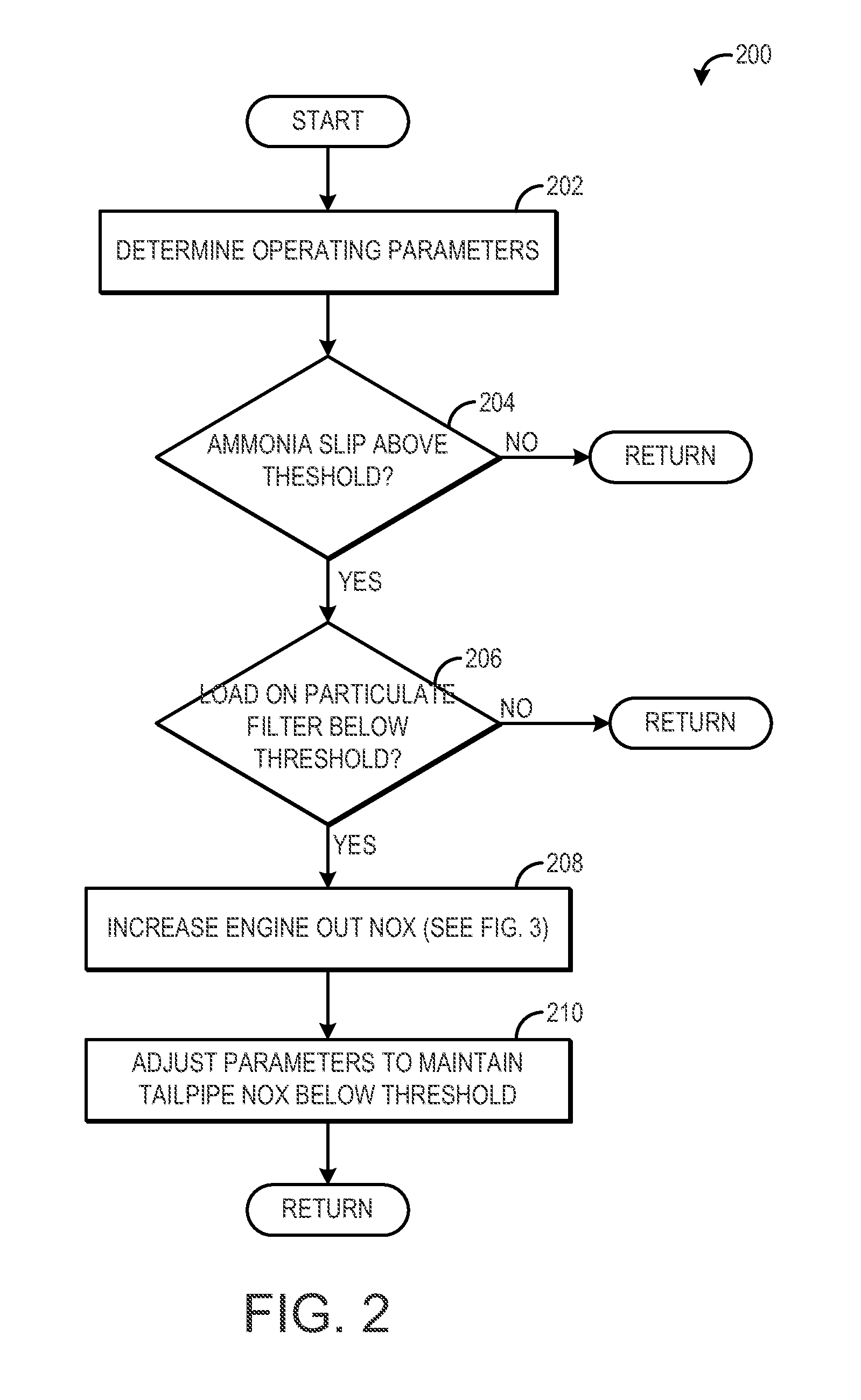 Method for minimizing ammonia slip from scr catalysts