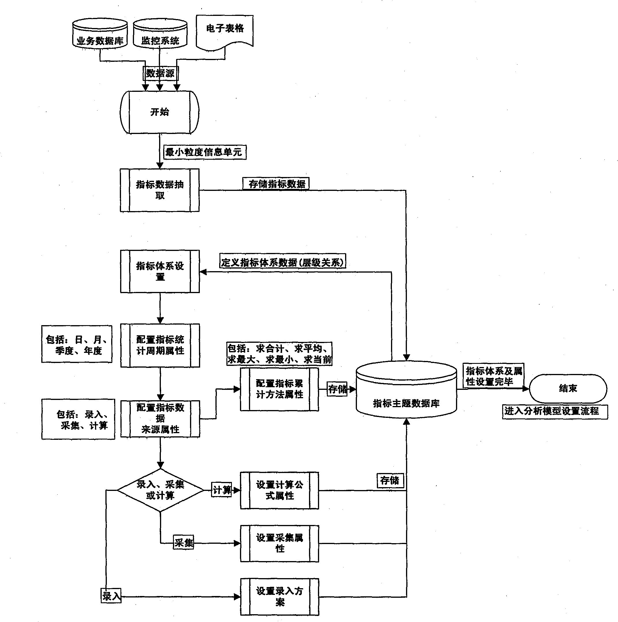 Index-system-model-based agile business intelligence data construction method