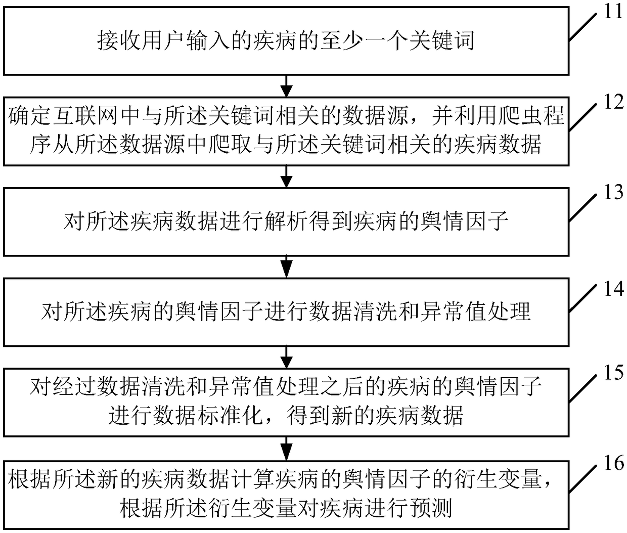 Public opinion prediction method and device, terminal and storage medium