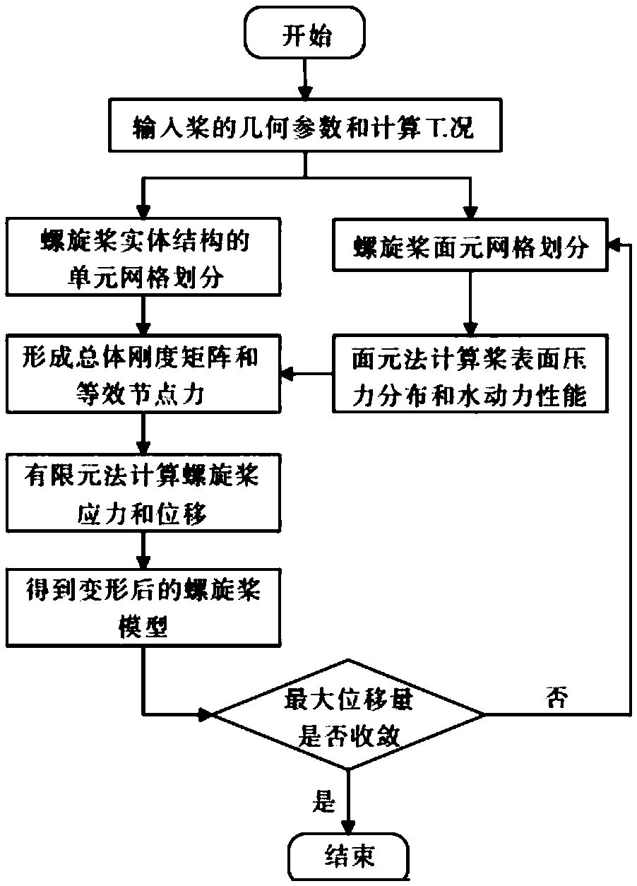 A propeller static strength calculation method