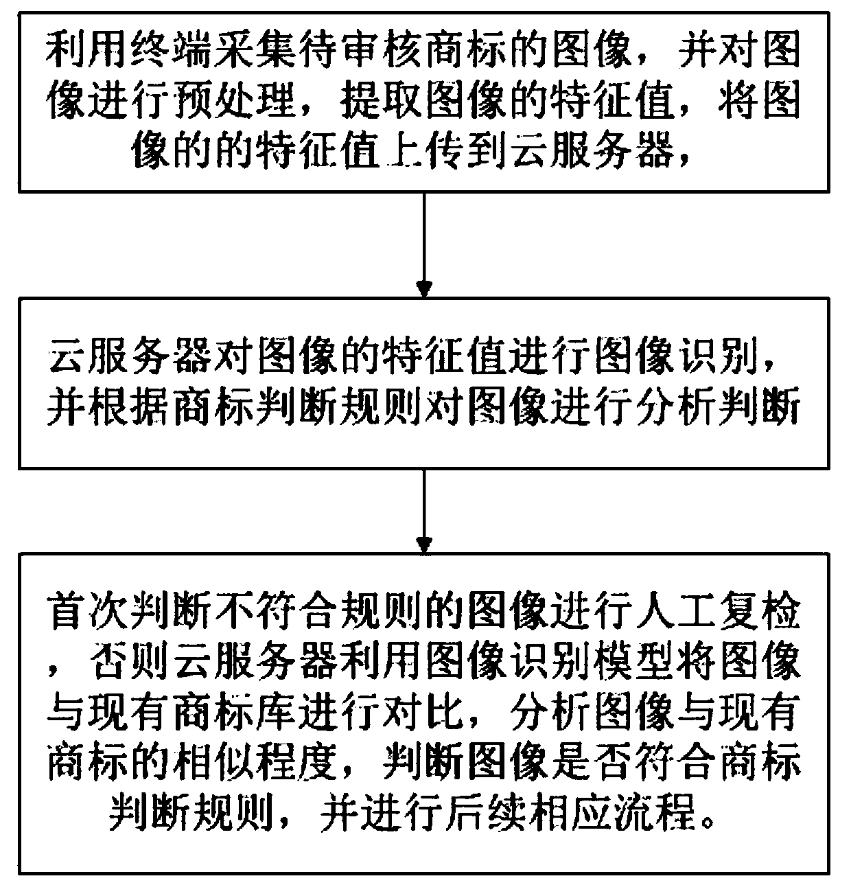 An intelligent trademark auditing system and an application method thereof