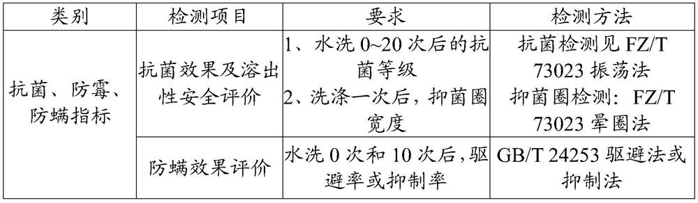 Preparation method and application of regenerated cellulose fiber with antibacterial, anti-mite and anti-mildew functions