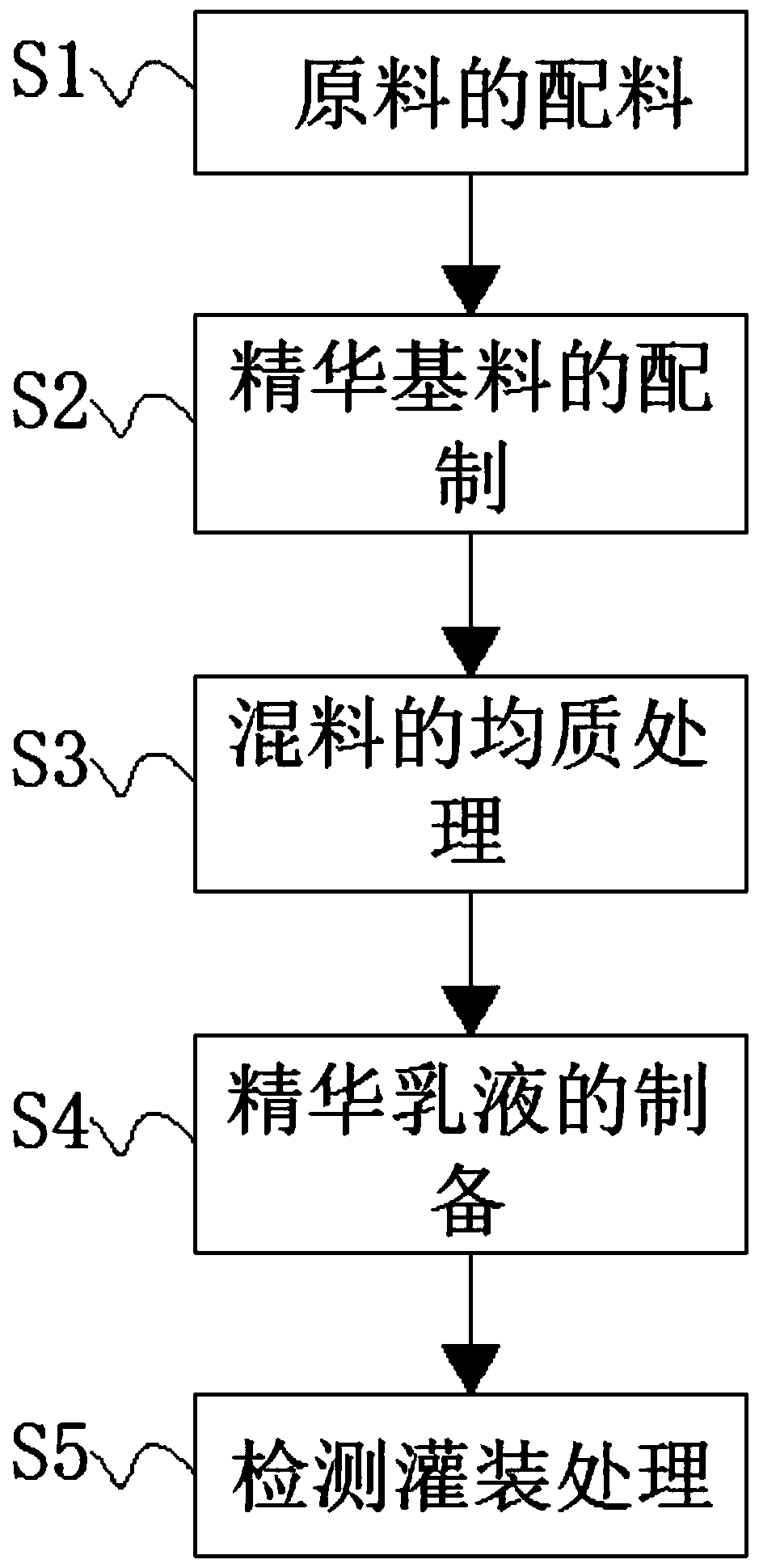 Preparation method of whitening skin repair essence lotion