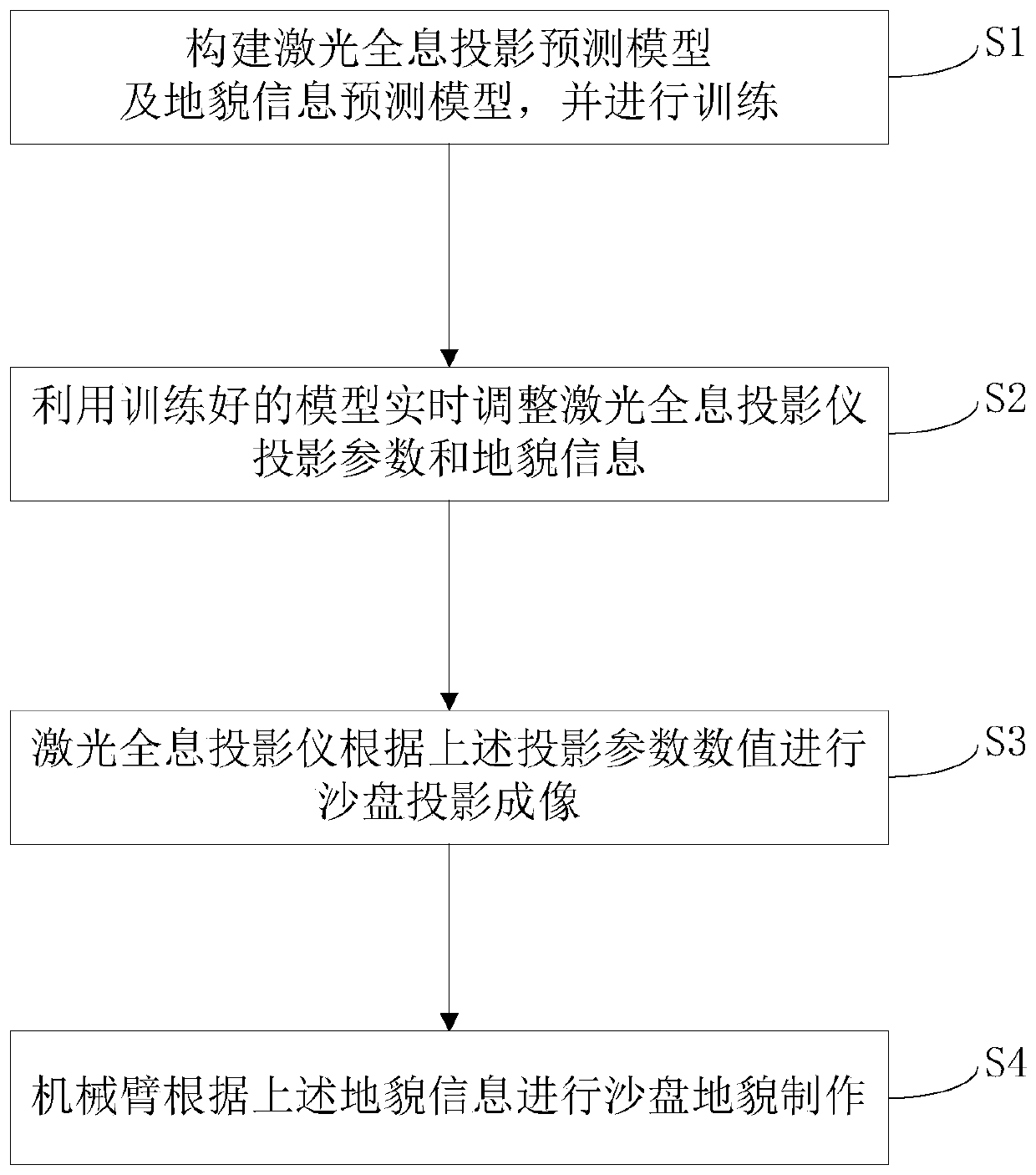 Sand table manufacturing method based on machine learning