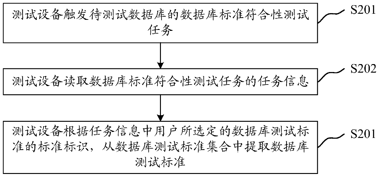 Database standard conformance test method and device capable of automatically generating test cases