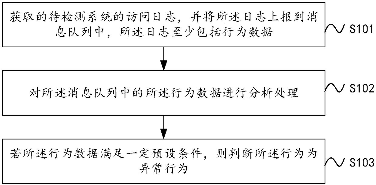 Abnormal-behavior detection method and device