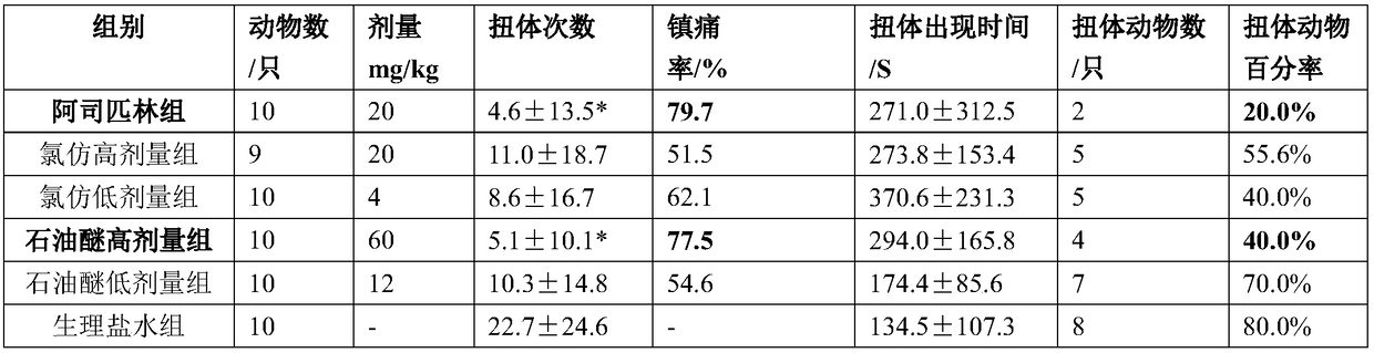 Pharmaceutical composition with analgesic effect