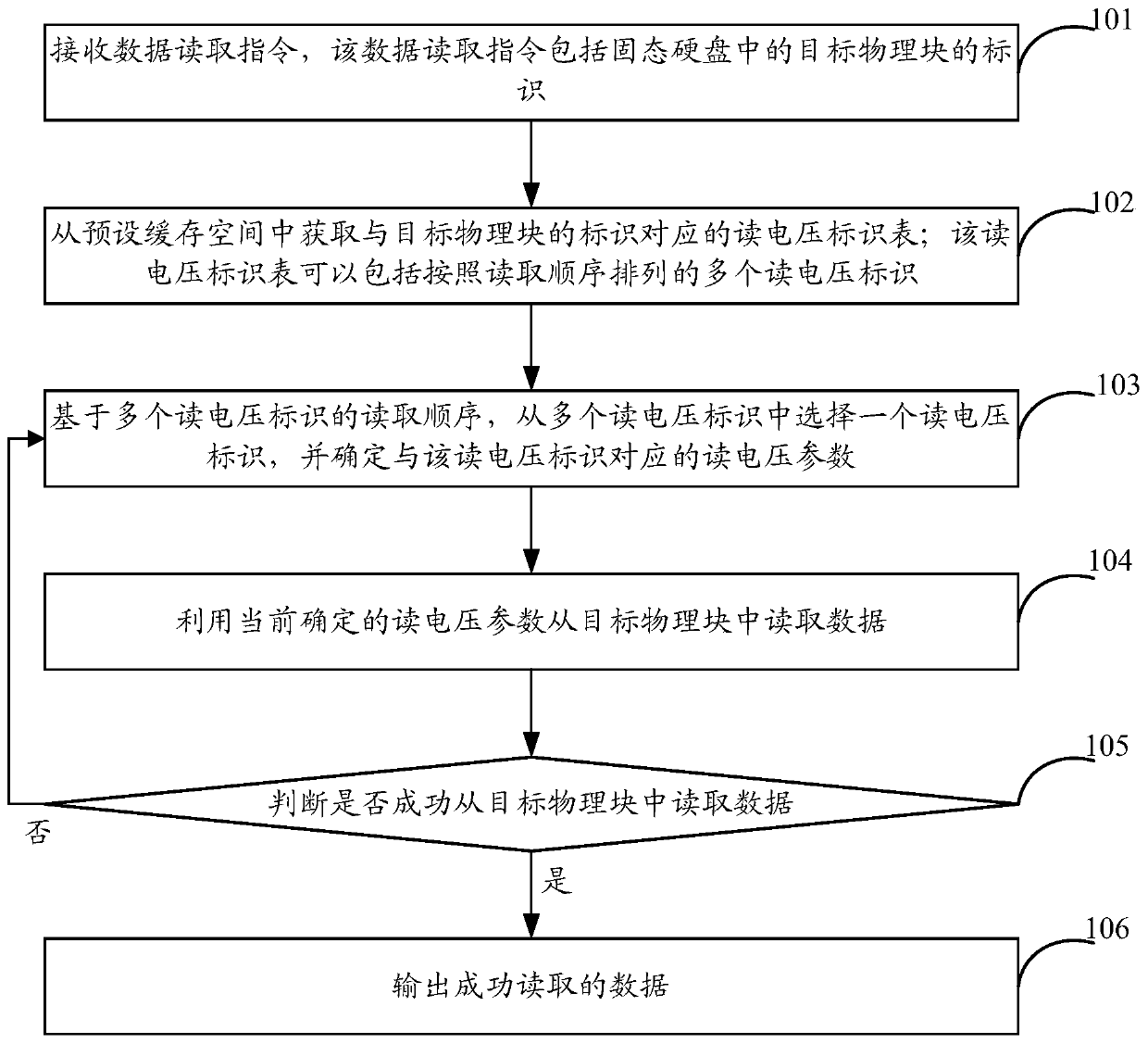 Data reading method and device