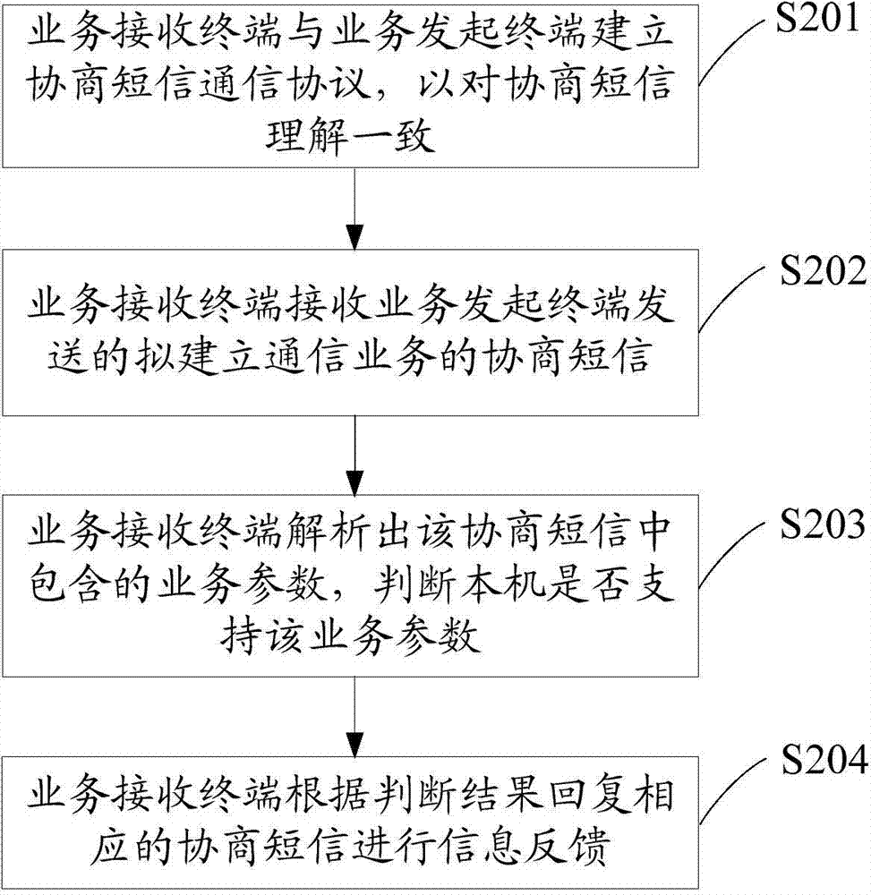 Service negotiation method, service negotiation system and communication terminal