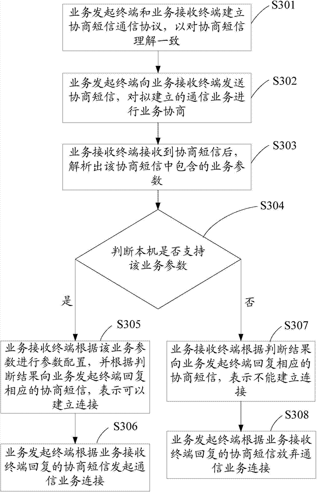 Service negotiation method, service negotiation system and communication terminal