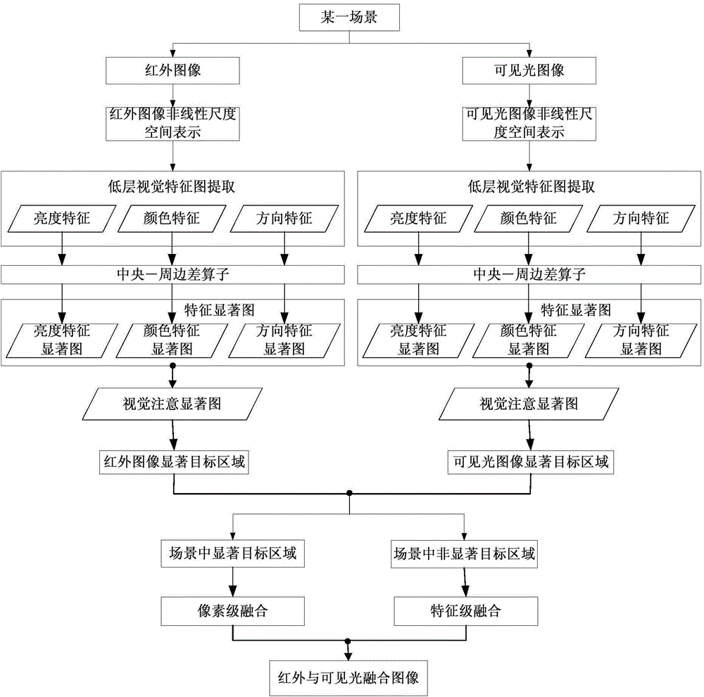 Infrared and visible light image fusion method based on salient objects