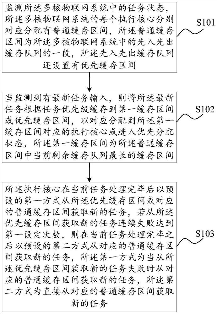 Multi-sequence-mode task execution method, device and system and storage medium