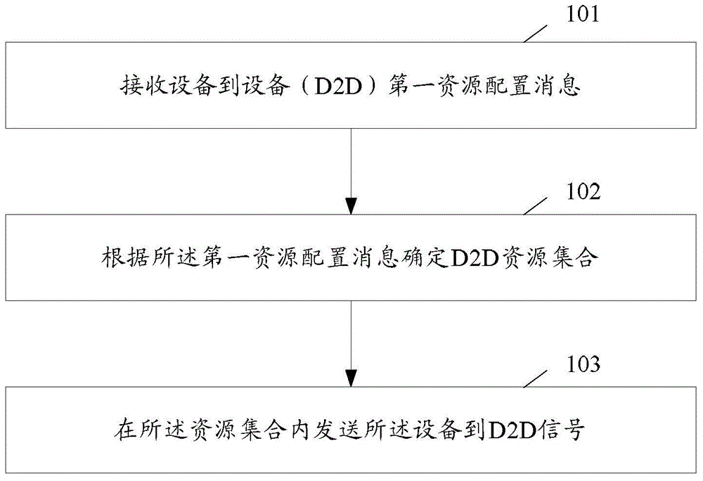 Device-to-Device communication method, apparatus and system