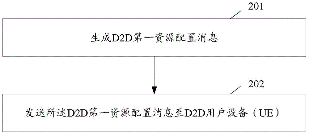 Device-to-Device communication method, apparatus and system