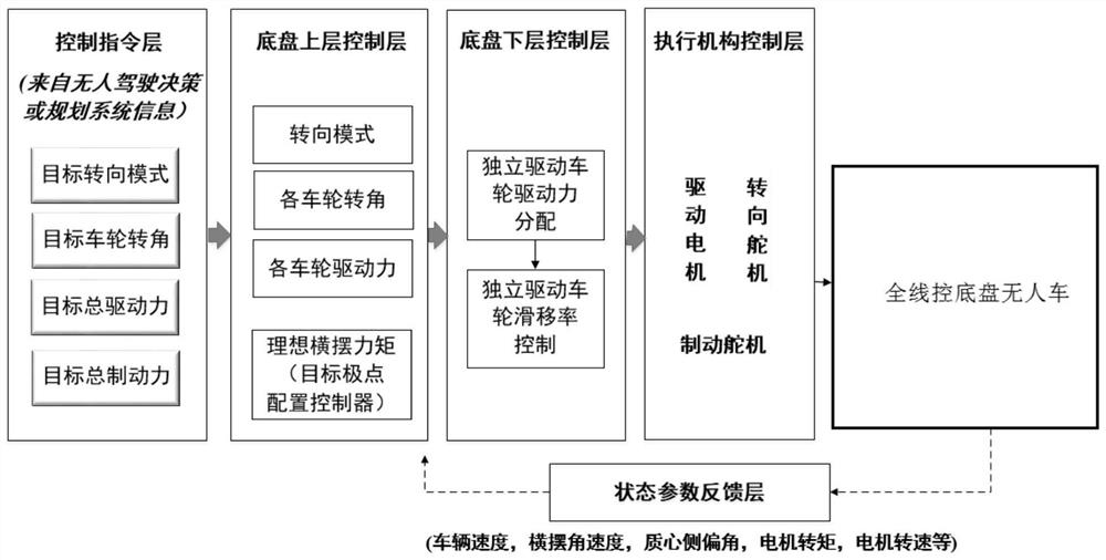 Unmanned vehicle relaxed static stability dynamics control method and system