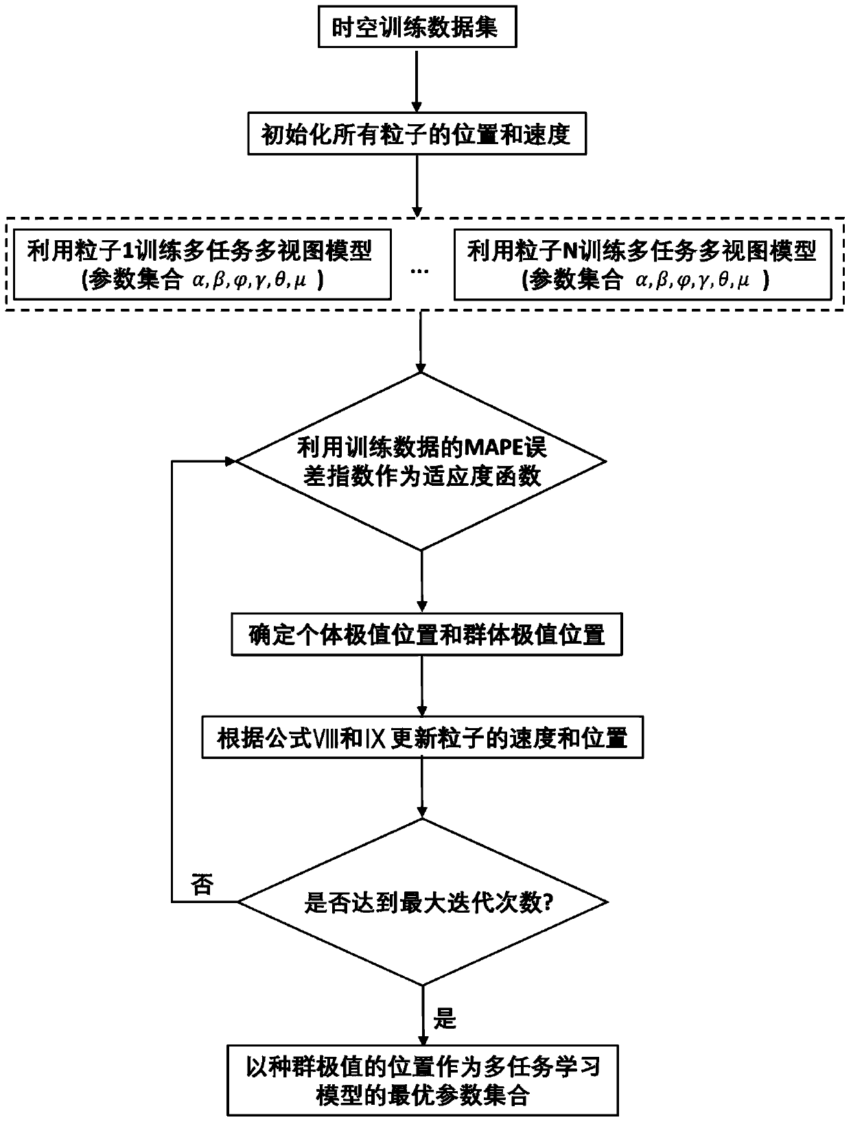 A short-term traffic prediction method based on multi-task multi-view learning model