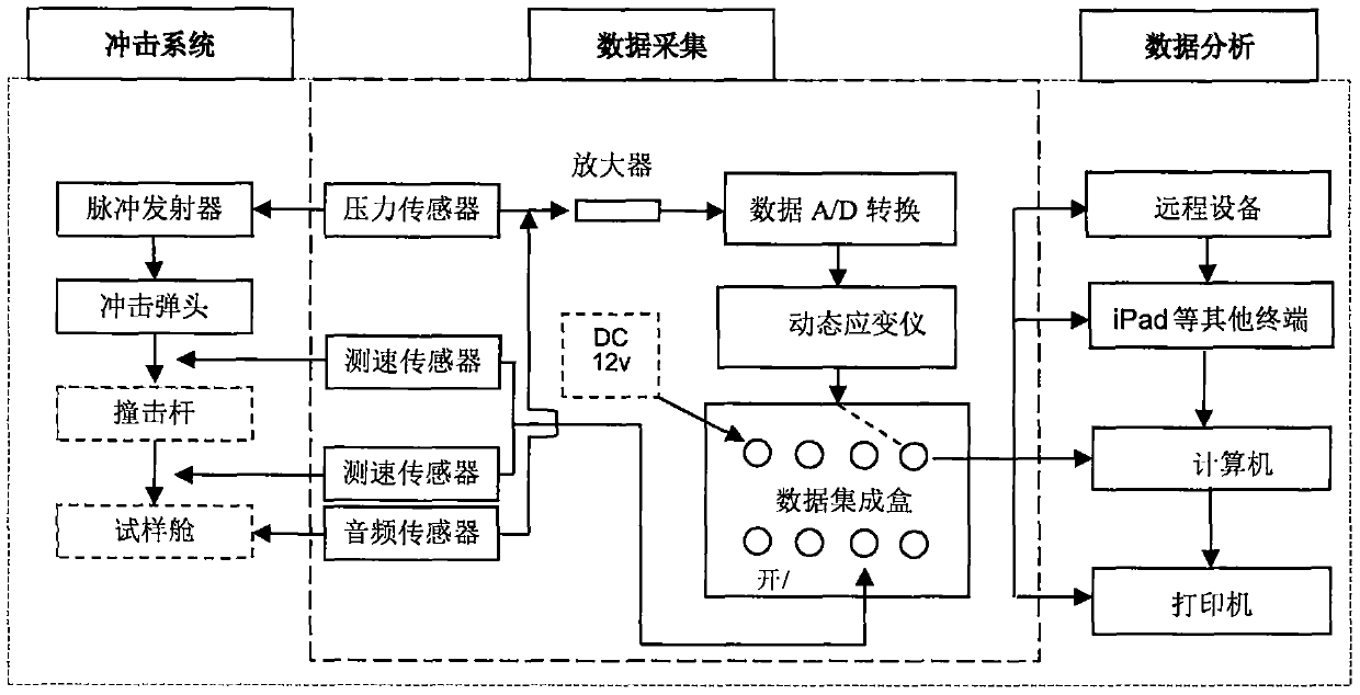 Material characteristic impact acoustic response test simulation system