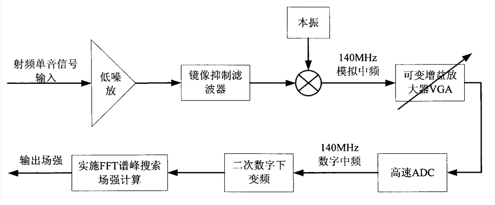 Field strength measurement method and apparatus for modulation signal