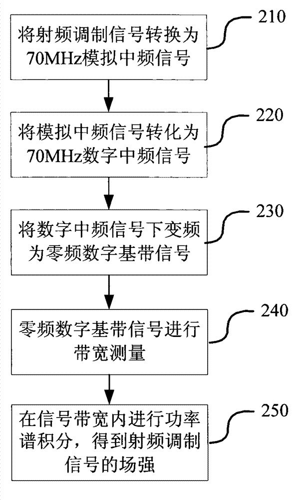 Field strength measurement method and apparatus for modulation signal