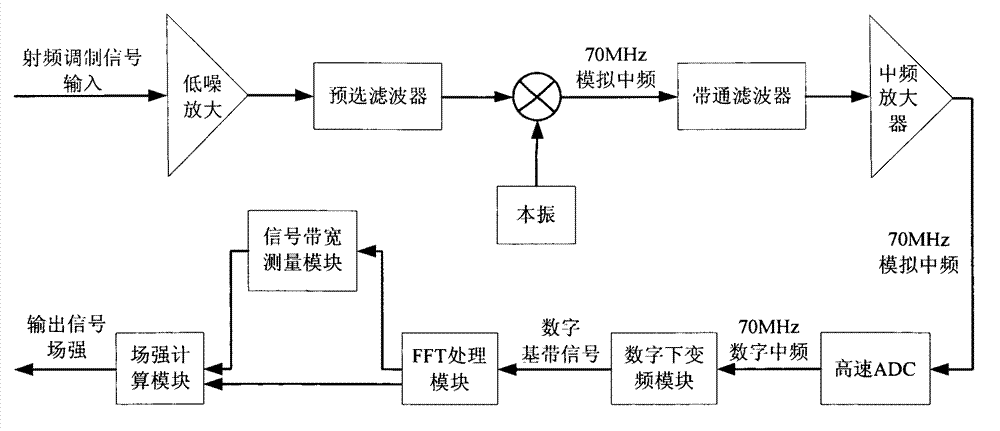 Field strength measurement method and apparatus for modulation signal