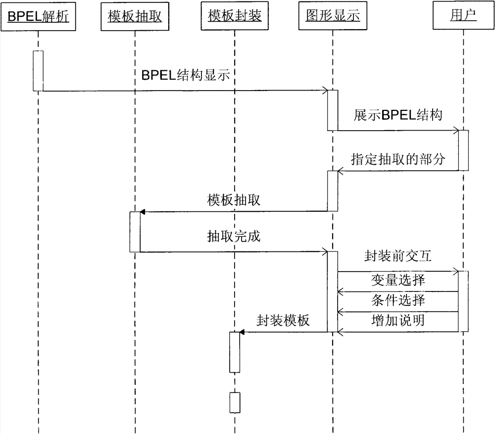 Method and system for realizing BPEL sub-process multiplexing based on template in service-oriented environment