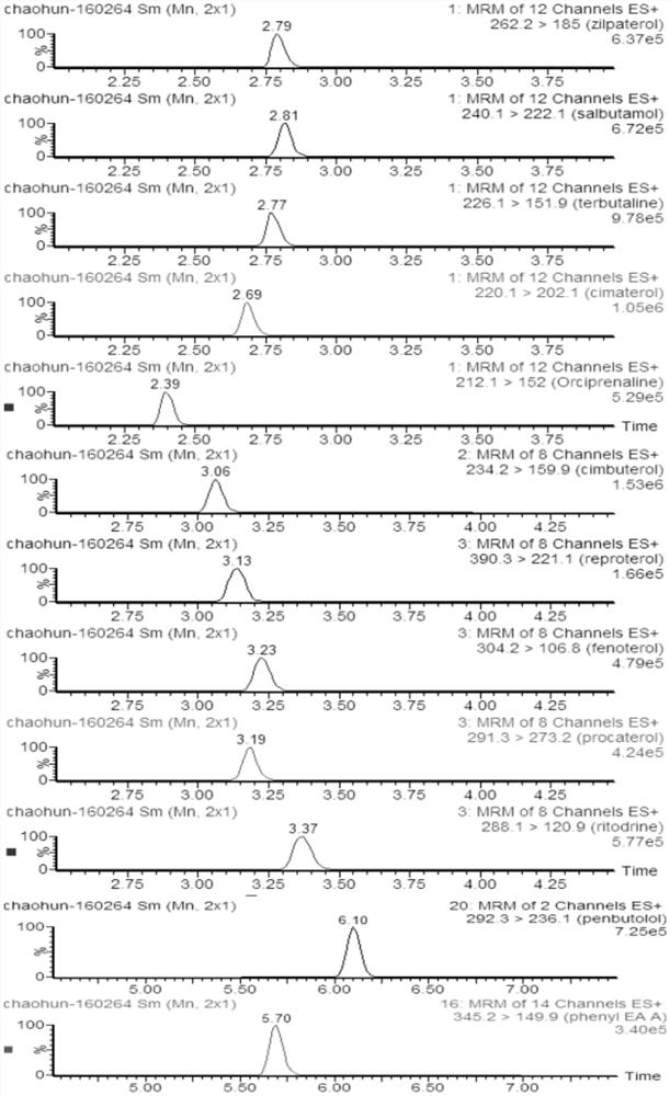 A method for detecting drugs in goat milk and its products