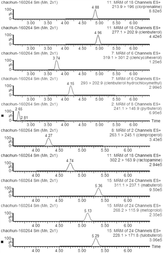 A method for detecting drugs in goat milk and its products