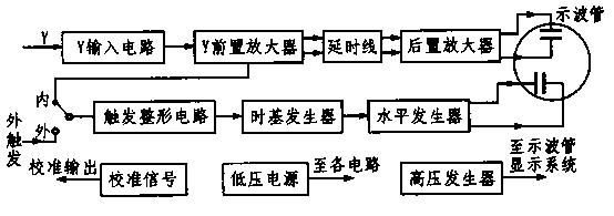 Universal oscilloscope with storage function