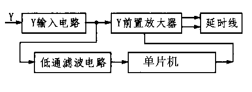 Universal oscilloscope with storage function