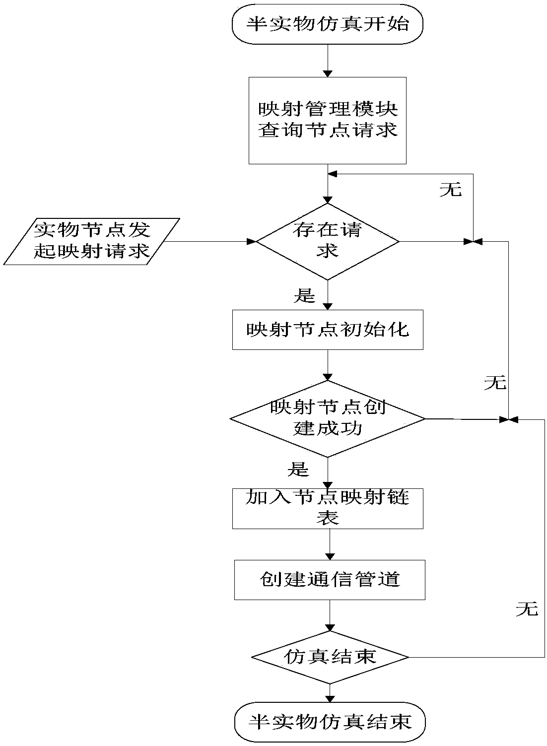 A HIL network simulation system for aeronautical ad hoc network