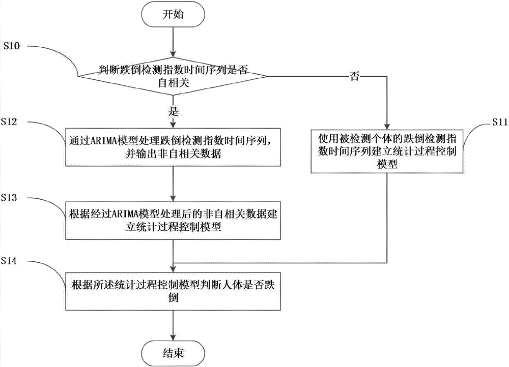 Pre-collision fall detection method and device