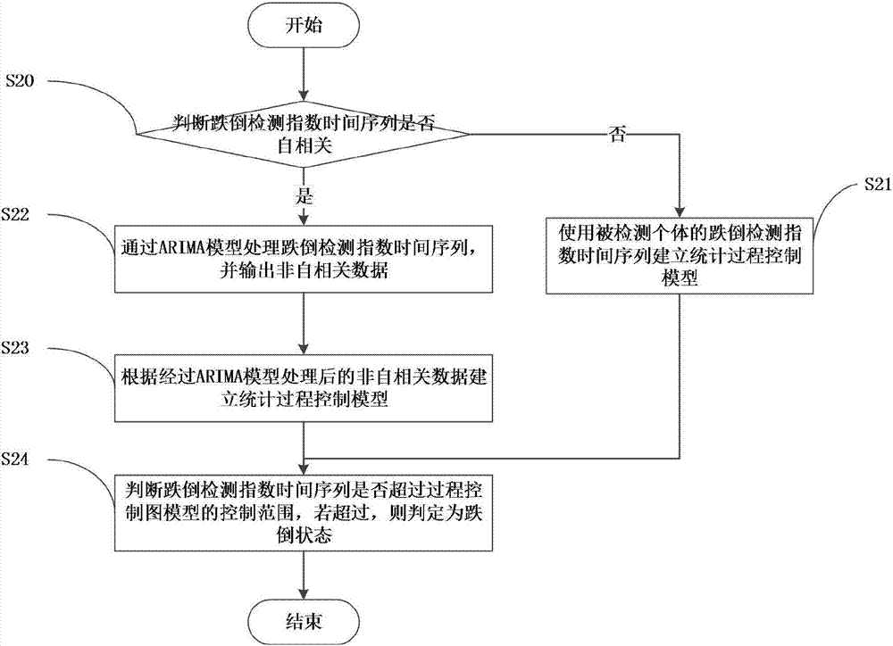 Pre-collision fall detection method and device