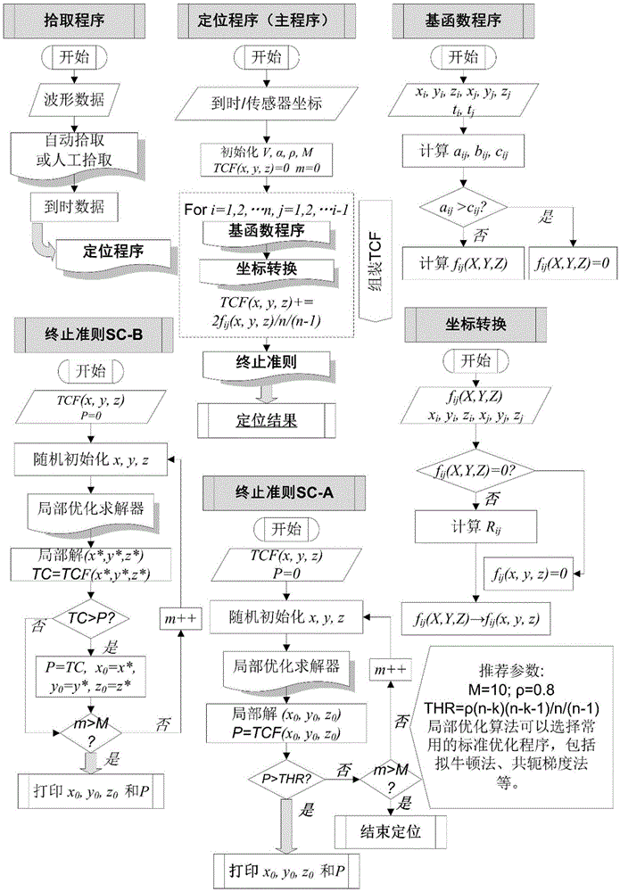 Signal source positioning method for uniform velocity fields