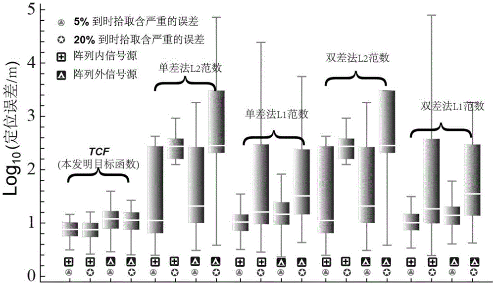 Signal source positioning method for uniform velocity fields