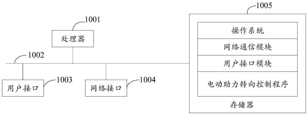 Electric power steering control method, device, device and storage medium