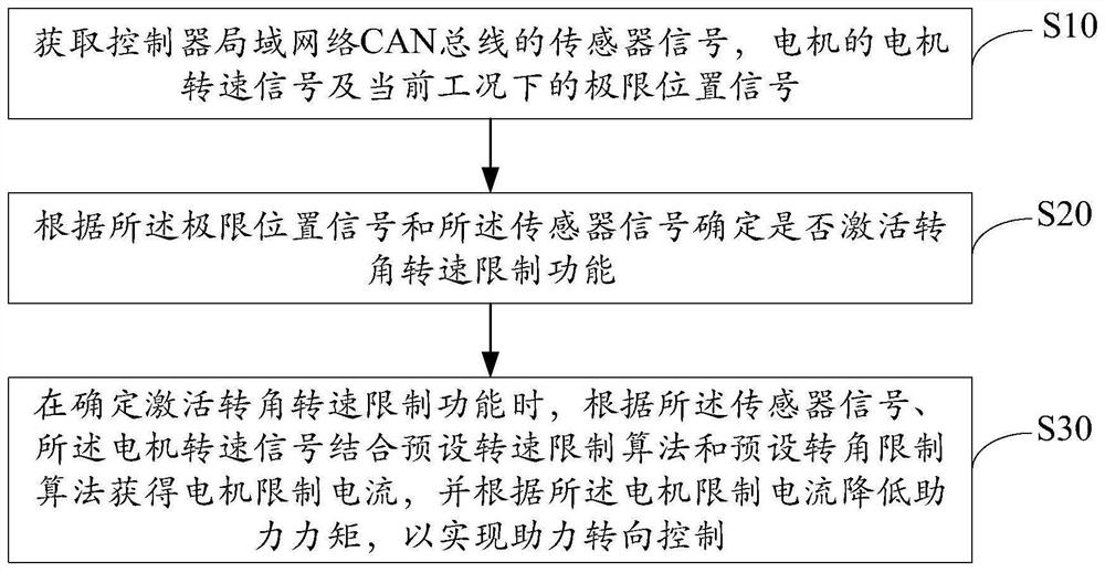 Electric power steering control method, device, device and storage medium