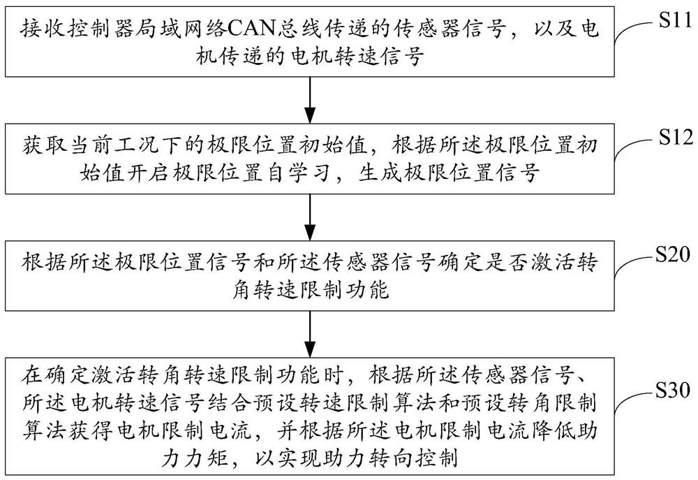 Electric power steering control method, device, device and storage medium