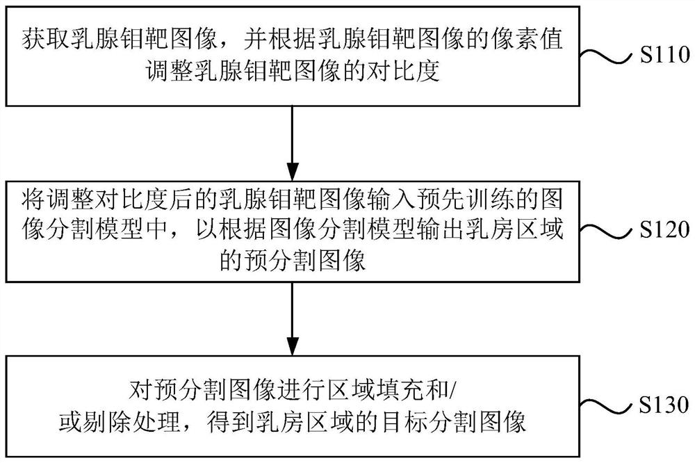 Method, device, terminal and storage medium for segmenting mammography image