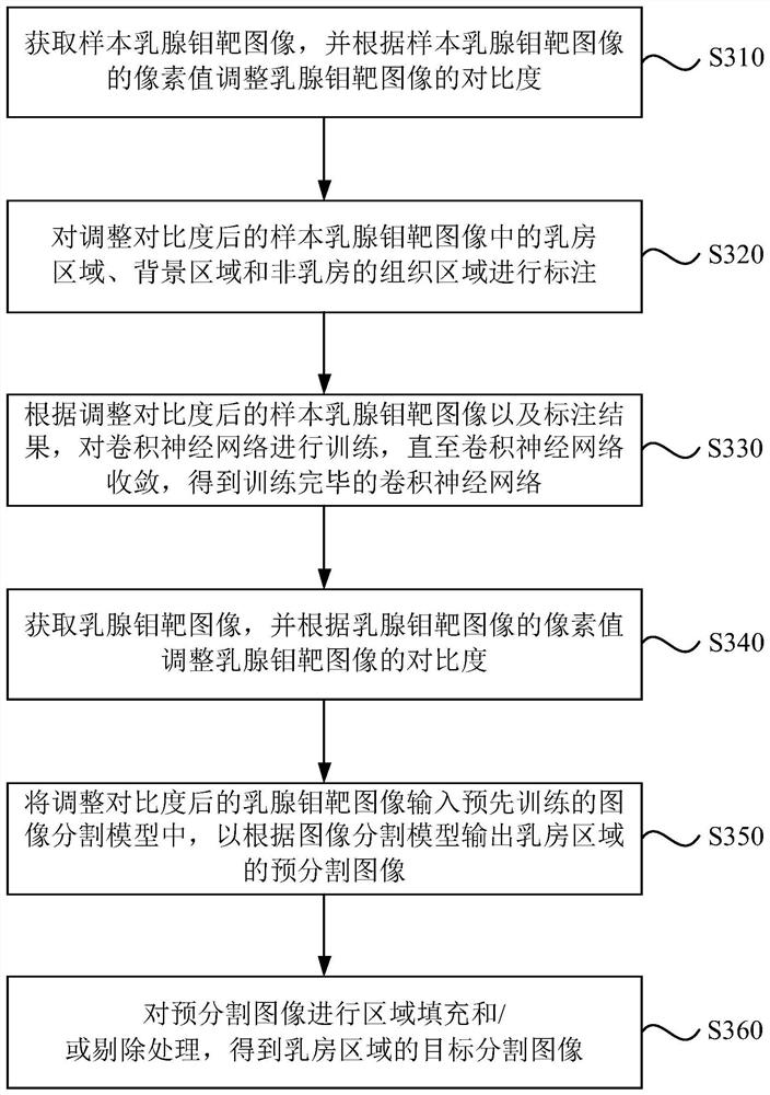 Method, device, terminal and storage medium for segmenting mammography image