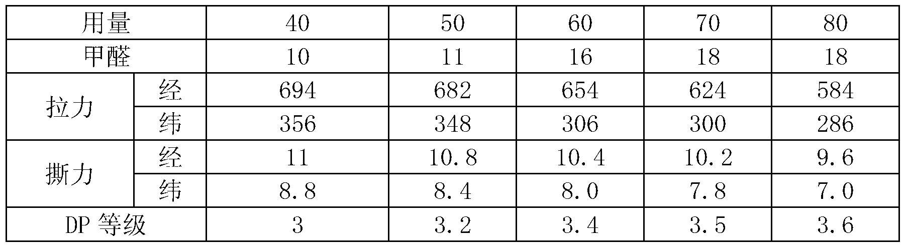 Non-strength-reducing easy-care finishing method for pure cotton fabrics