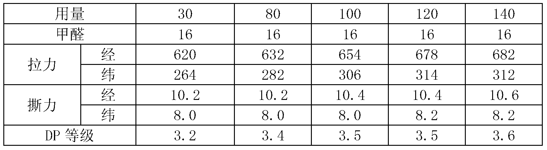 Non-strength-reducing easy-care finishing method for pure cotton fabrics