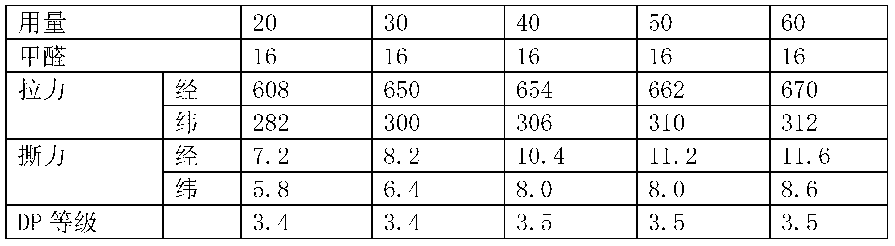 Non-strength-reducing easy-care finishing method for pure cotton fabrics