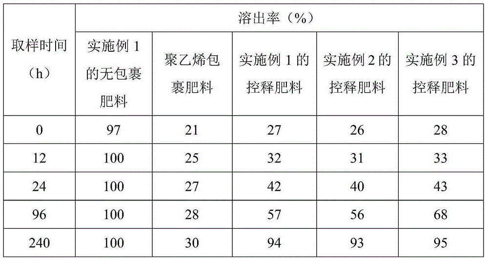 Controlled-release fertilizer for pumpkins and preparation method for controlled-release fertilizer